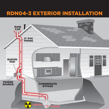 Load image into Gallery viewer, SUNCOURT® RADON FAN MITIGATION KIT | RDN04-3