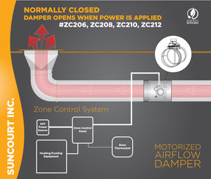 ZONEMASTER™ 6" FULLY ADJUSTABLE MOTORIZED AIRFLOW CONTROL DAMPER / NORMALLY CLOSED | ZC206